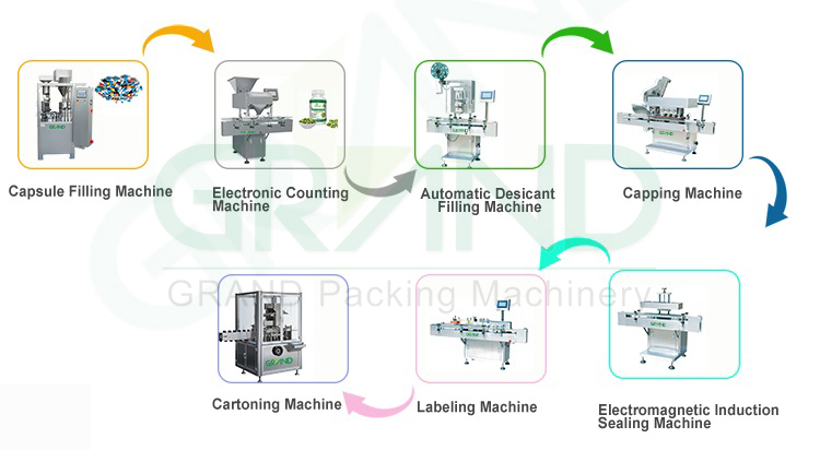 Linie de &icirc;mbuteliere de numărare farmaceutică